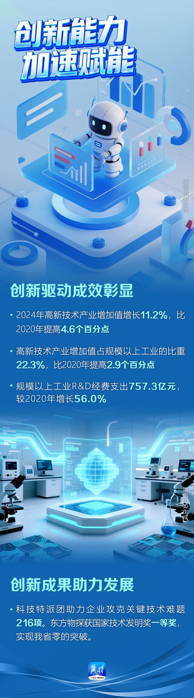 AI 海报 · 数说“十四五”河北答卷丨 加速跑！河北以新质生产力点燃高质量发展新引擎