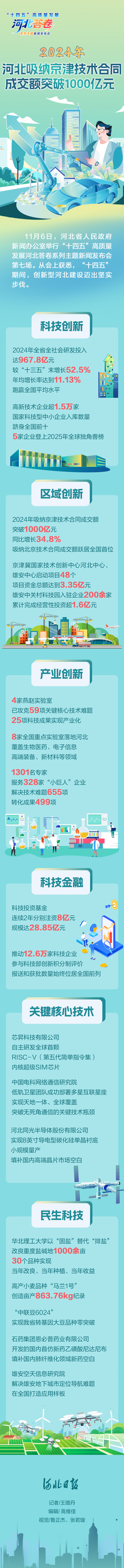 发布绘丨2024年河北吸纳京津技术合同成交额突破1000亿元