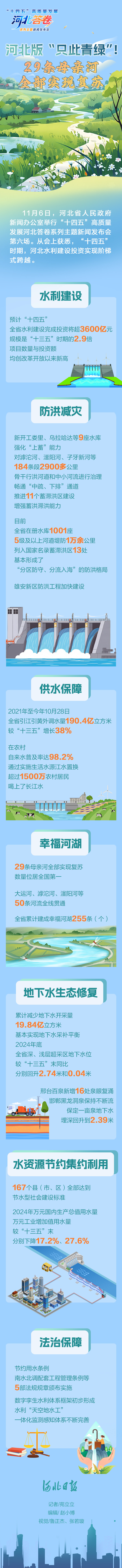 发布绘丨河北版“只此青绿”！29条母亲河全部实现复苏