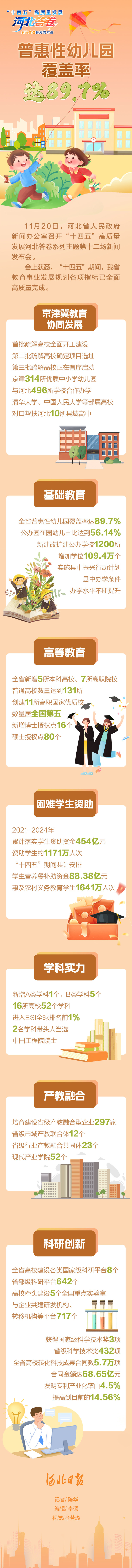 发布绘丨河北省普惠性幼儿园覆盖率达89.7%