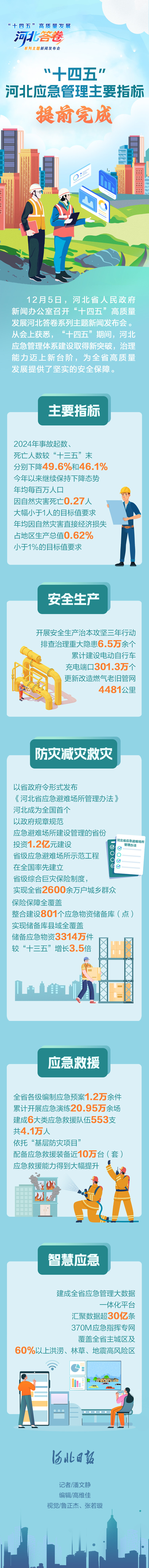 发布绘丨“十四五”河北应急管理主要指标提前完成
