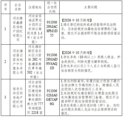 雄安新区住房租赁行业风险提示名单
